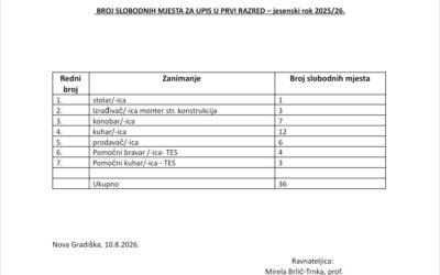 Broj slobodnih mjesta za upis u 1. razred – jesenski rok 2025./2026.
